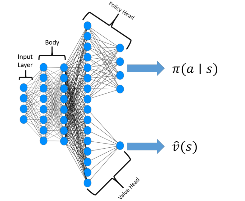 Actor Critic Architecture: https://i0.wp.com/www.datahubbs.com/wp-content/uploads/2018/08/two_headed_network.png?w=790&ssl=1